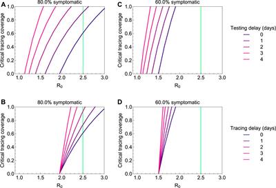 Isolation and Contact Tracing Can Tip the Scale to Containment of COVID-19 in Populations With Social Distancing